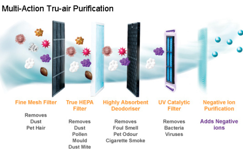 True HEPA Filter in Air Purifiers