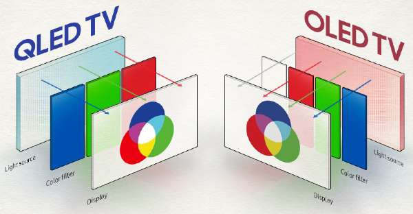 QLED vs OLED TVs Comparison Review