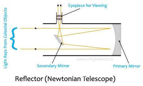 Reflecting Telescope Diagram