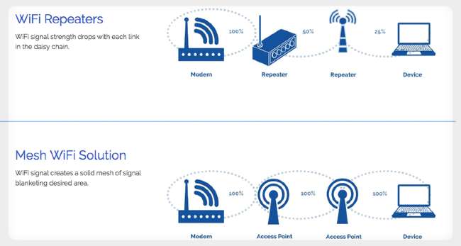 mesh router vs router